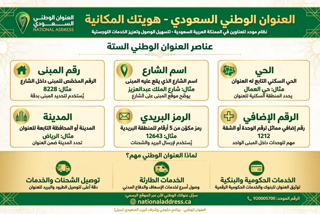 saudi national address infographic
